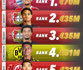 今夏德甲五大重磅转会：拜仁7000万欧引进迪亚斯登顶，勒沃库森两将入围堂安律在列